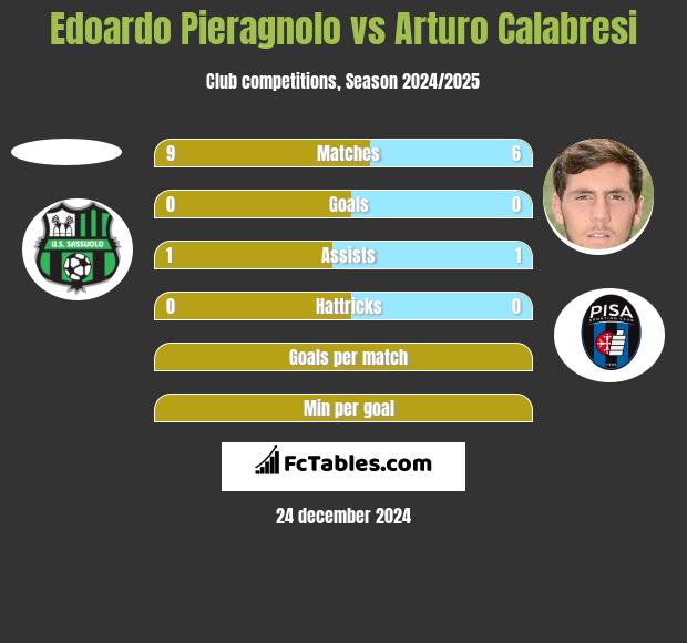 Edoardo Pieragnolo vs Arturo Calabresi h2h player stats