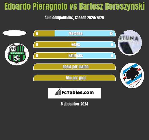 Edoardo Pieragnolo vs Bartosz Bereszyński h2h player stats