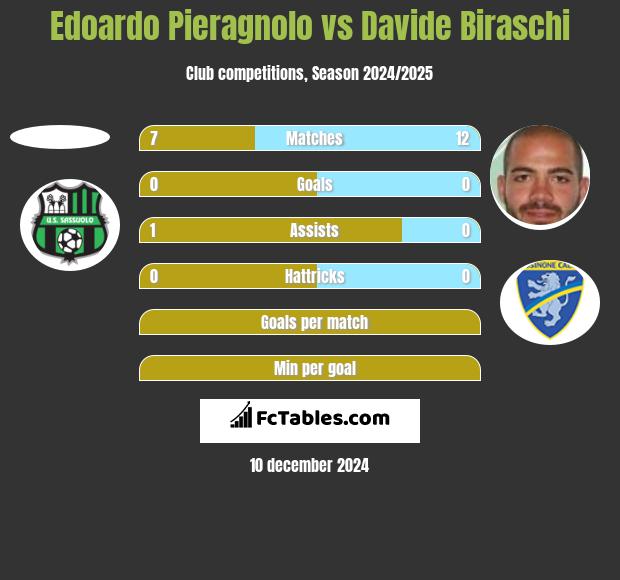 Edoardo Pieragnolo vs Davide Biraschi h2h player stats