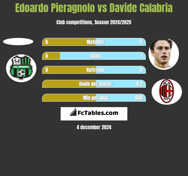 Edoardo Pieragnolo vs Davide Calabria h2h player stats