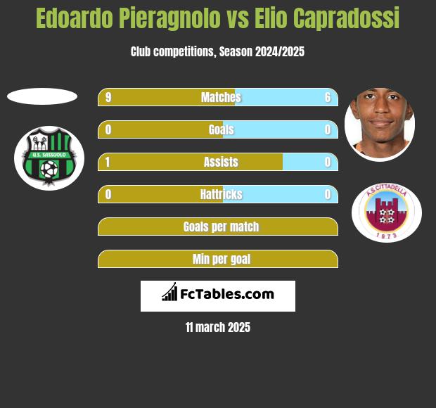 Edoardo Pieragnolo vs Elio Capradossi h2h player stats