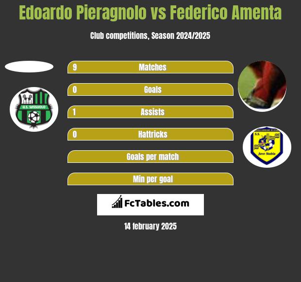 Edoardo Pieragnolo vs Federico Amenta h2h player stats