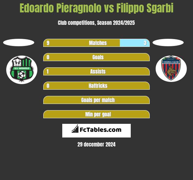 Edoardo Pieragnolo vs Filippo Sgarbi h2h player stats