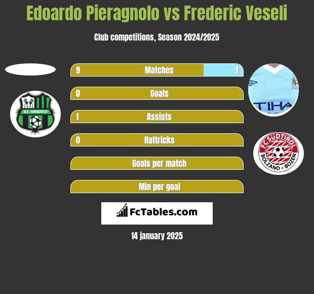 Edoardo Pieragnolo vs Frederic Veseli h2h player stats