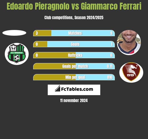 Edoardo Pieragnolo vs Giammarco Ferrari h2h player stats