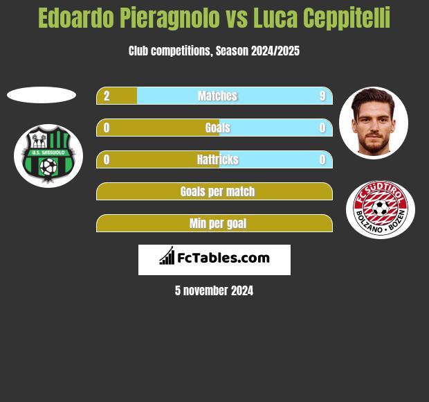 Edoardo Pieragnolo vs Luca Ceppitelli h2h player stats