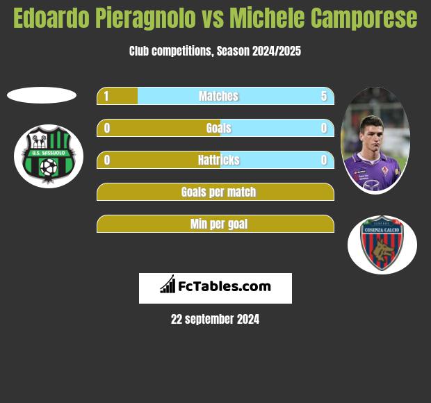 Edoardo Pieragnolo vs Michele Camporese h2h player stats