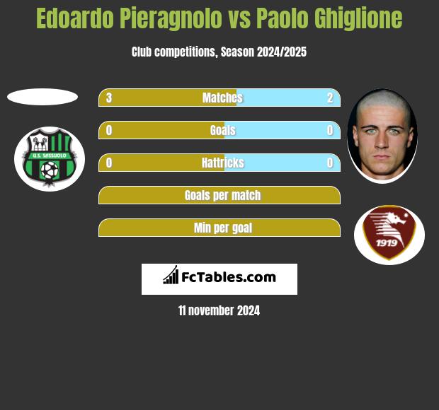 Edoardo Pieragnolo vs Paolo Ghiglione h2h player stats