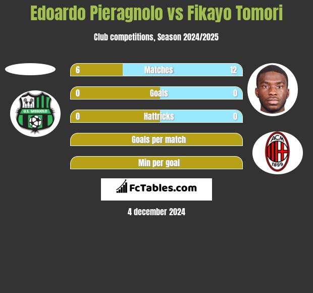 Edoardo Pieragnolo vs Fikayo Tomori h2h player stats