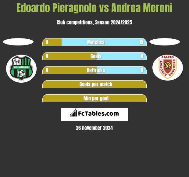 Edoardo Pieragnolo vs Andrea Meroni h2h player stats