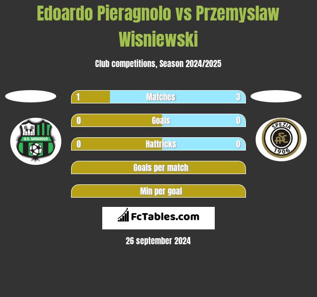 Edoardo Pieragnolo vs Przemyslaw Wisniewski h2h player stats