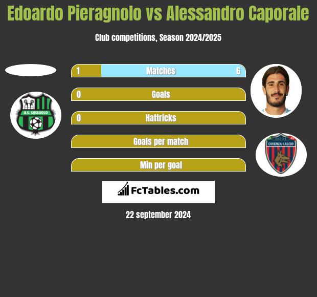 Edoardo Pieragnolo vs Alessandro Caporale h2h player stats