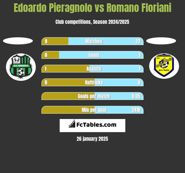 Edoardo Pieragnolo vs Romano Floriani h2h player stats