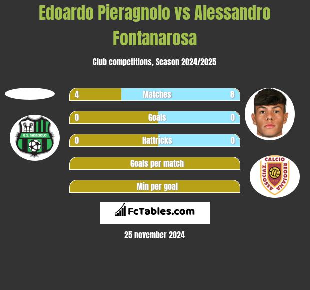 Edoardo Pieragnolo vs Alessandro Fontanarosa h2h player stats