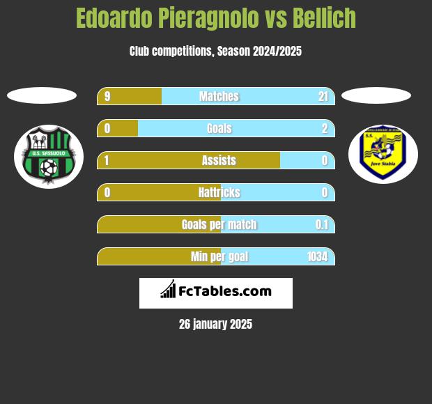 Edoardo Pieragnolo vs Bellich h2h player stats