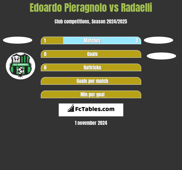 Edoardo Pieragnolo vs Radaelli h2h player stats