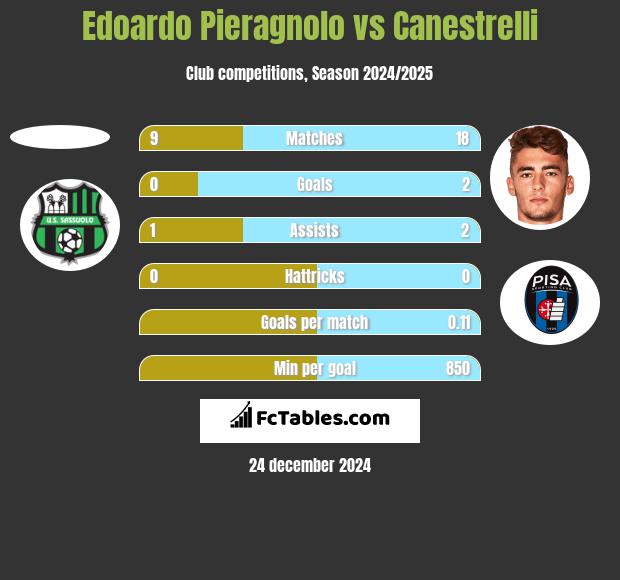 Edoardo Pieragnolo vs Canestrelli h2h player stats