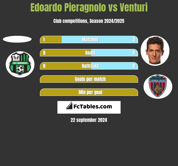 Edoardo Pieragnolo vs Venturi h2h player stats