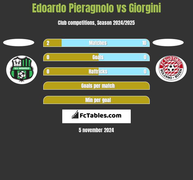 Edoardo Pieragnolo vs Giorgini h2h player stats