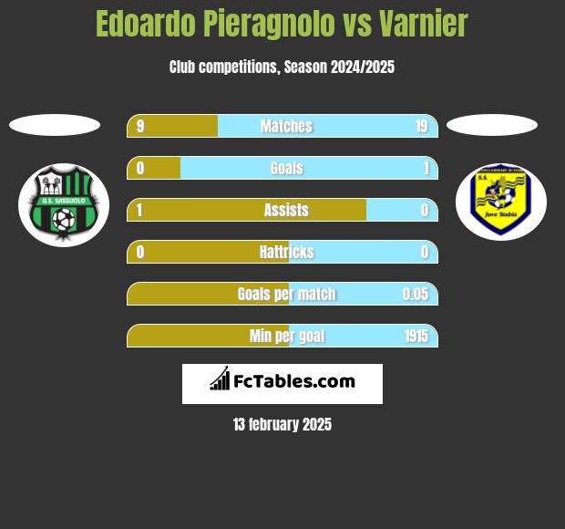 Edoardo Pieragnolo vs Varnier h2h player stats