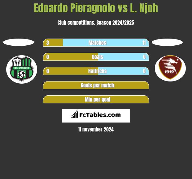 Edoardo Pieragnolo vs L. Njoh h2h player stats