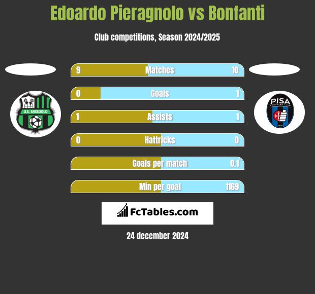 Edoardo Pieragnolo vs Bonfanti h2h player stats