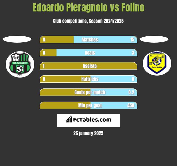 Edoardo Pieragnolo vs Folino h2h player stats