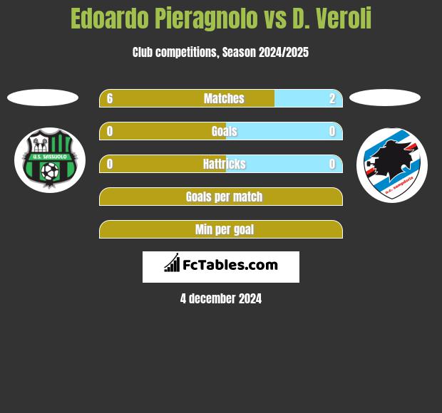 Edoardo Pieragnolo vs D. Veroli h2h player stats