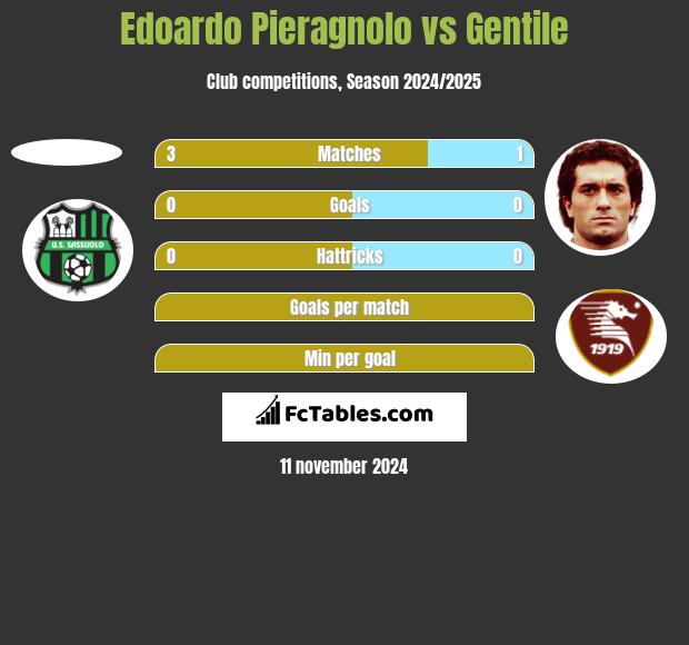 Edoardo Pieragnolo vs Gentile h2h player stats