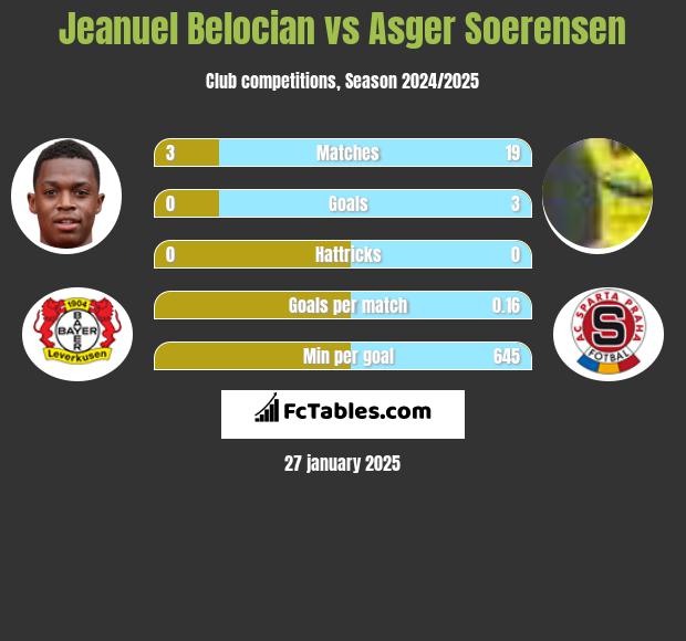 Jeanuel Belocian vs Asger Soerensen h2h player stats