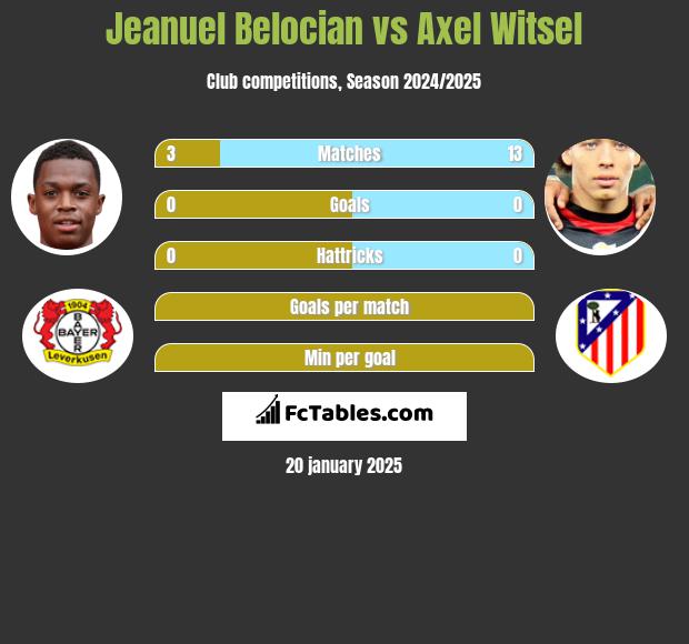 Jeanuel Belocian vs Axel Witsel h2h player stats