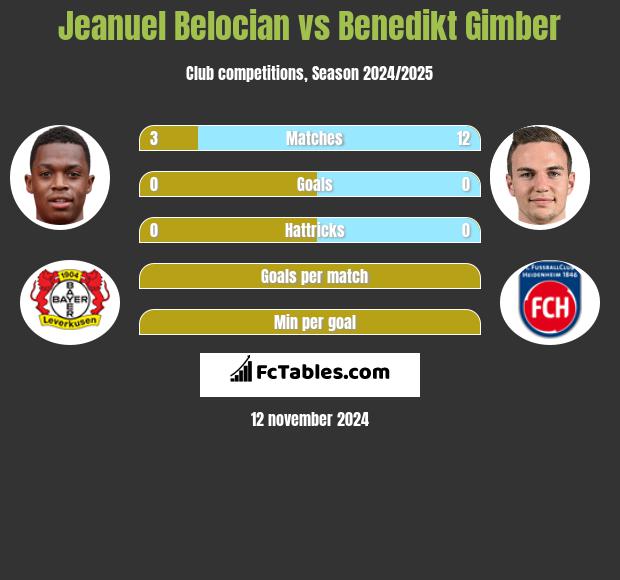 Jeanuel Belocian vs Benedikt Gimber h2h player stats