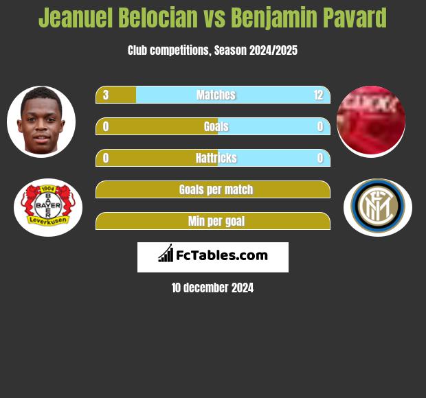 Jeanuel Belocian vs Benjamin Pavard h2h player stats