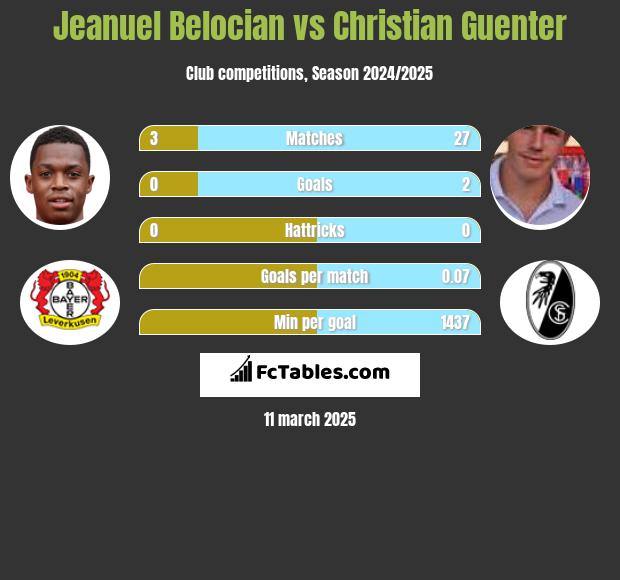 Jeanuel Belocian vs Christian Guenter h2h player stats