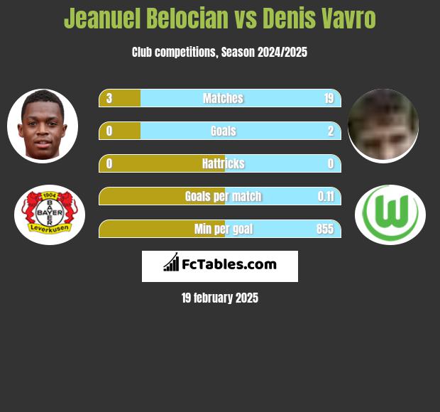 Jeanuel Belocian vs Denis Vavro h2h player stats