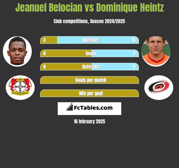 Jeanuel Belocian vs Dominique Heintz h2h player stats