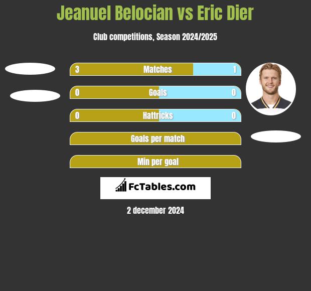 Jeanuel Belocian vs Eric Dier h2h player stats