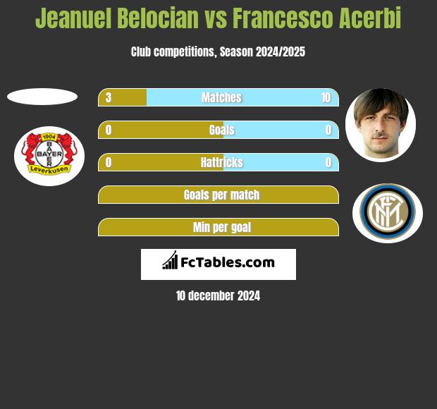 Jeanuel Belocian vs Francesco Acerbi h2h player stats