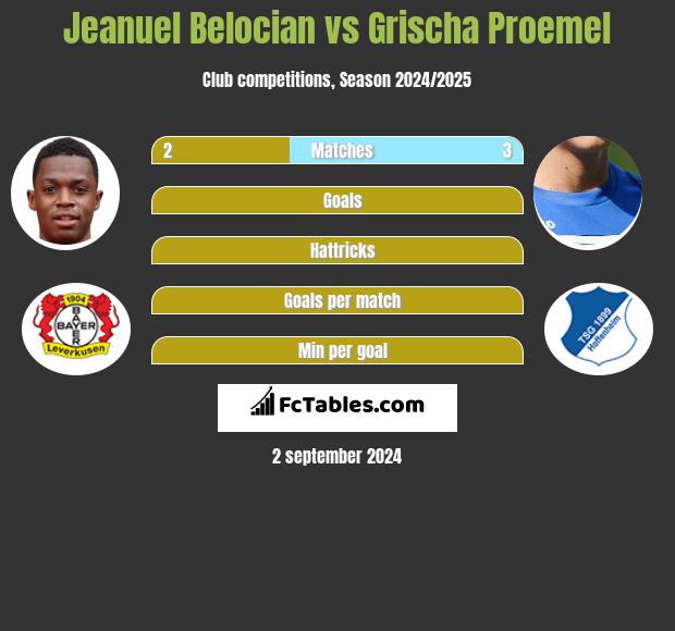 Jeanuel Belocian vs Grischa Proemel h2h player stats