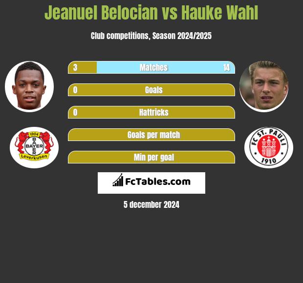 Jeanuel Belocian vs Hauke Wahl h2h player stats