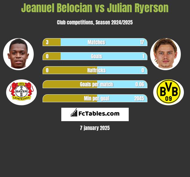 Jeanuel Belocian vs Julian Ryerson h2h player stats