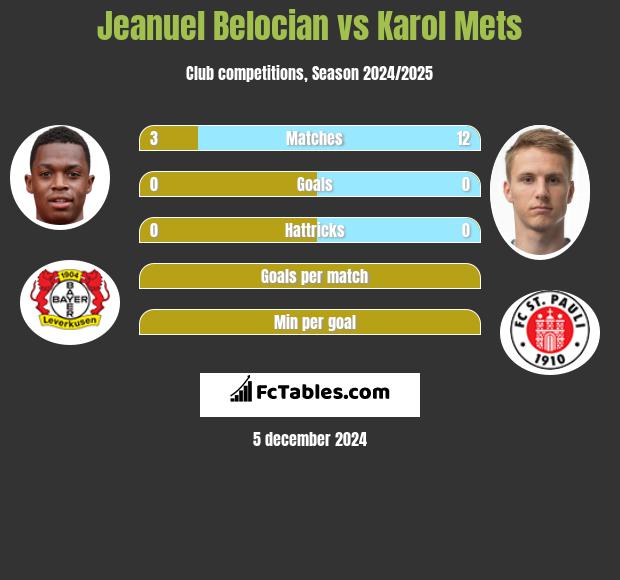 Jeanuel Belocian vs Karol Mets h2h player stats