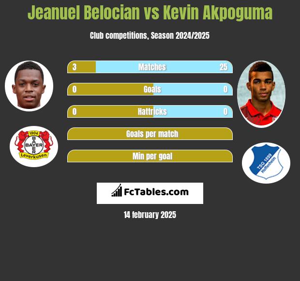 Jeanuel Belocian vs Kevin Akpoguma h2h player stats