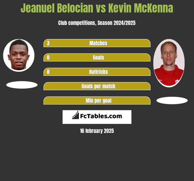 Jeanuel Belocian vs Kevin McKenna h2h player stats