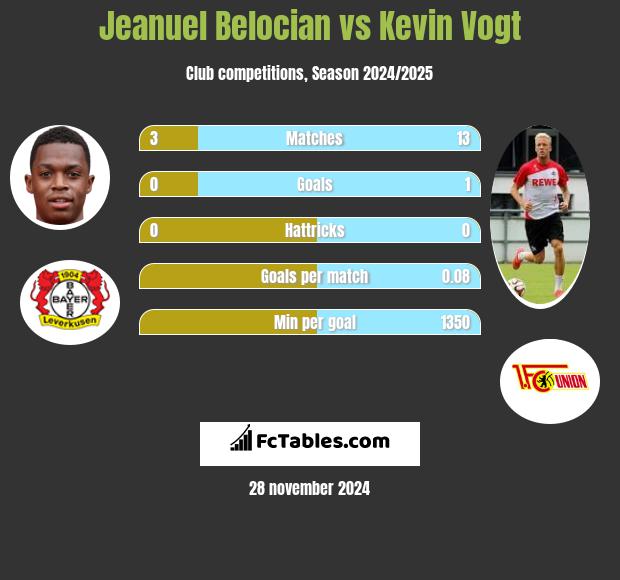 Jeanuel Belocian vs Kevin Vogt h2h player stats