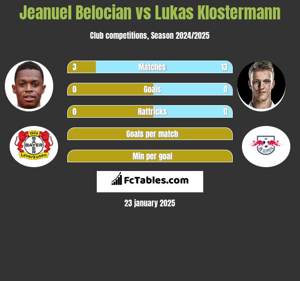 Jeanuel Belocian vs Lukas Klostermann h2h player stats