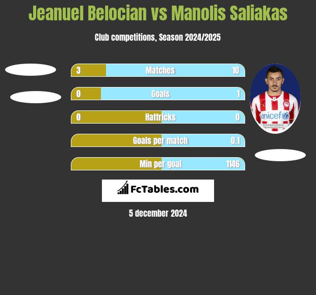 Jeanuel Belocian vs Manolis Saliakas h2h player stats