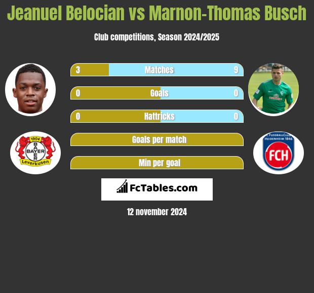 Jeanuel Belocian vs Marnon-Thomas Busch h2h player stats