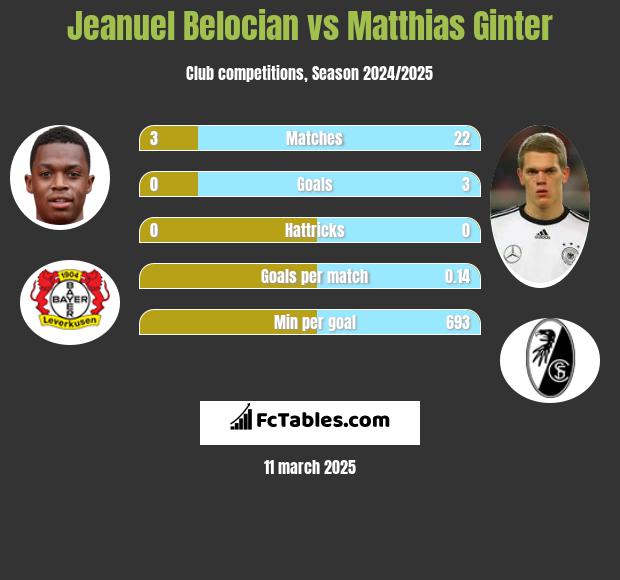 Jeanuel Belocian vs Matthias Ginter h2h player stats