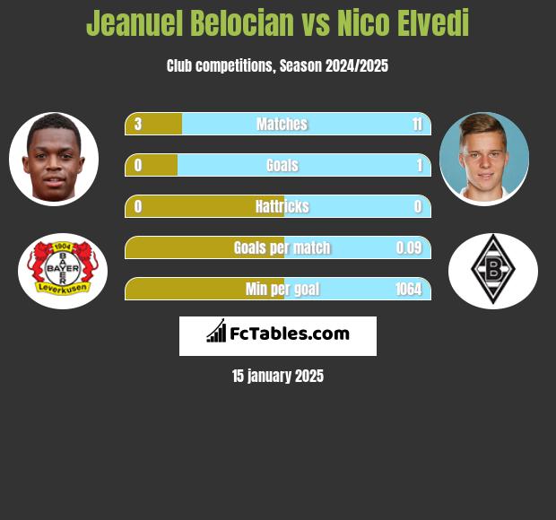 Jeanuel Belocian vs Nico Elvedi h2h player stats